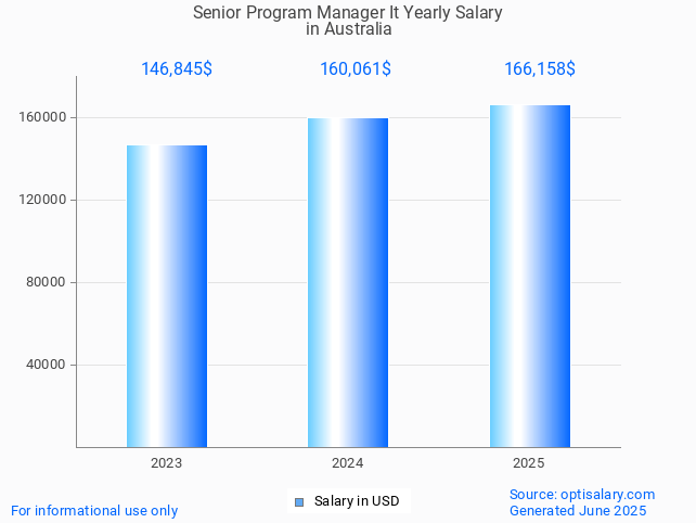 senior program manager it salary in australia 2025 senior program manager it salary in australia 2025