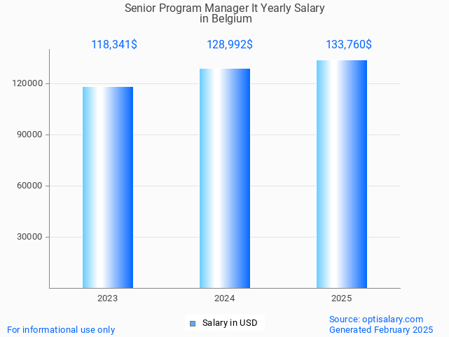 senior program manager it salary in belgium 2025 senior program manager it salary in belgium 2025