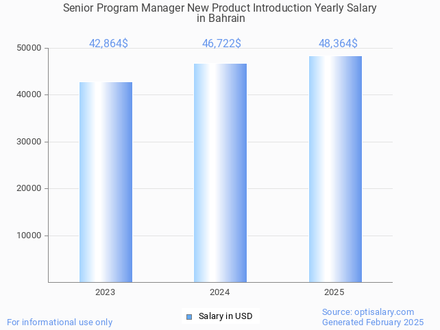 senior program manager new product introduction salary in bahrain 2025 senior program manager new product introduction salary in bahrain 2025