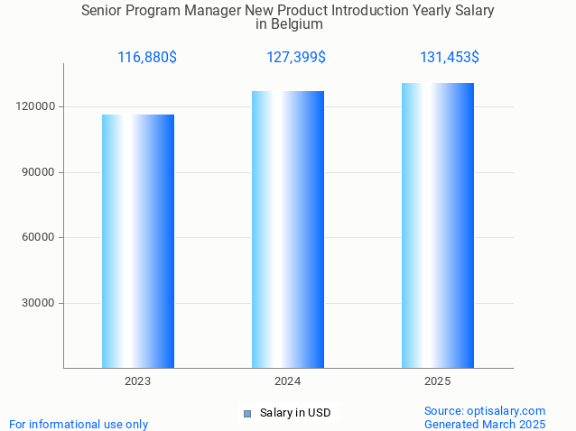 senior program manager new product introduction salary in belgium 2025 senior program manager new product introduction salary in belgium 2025