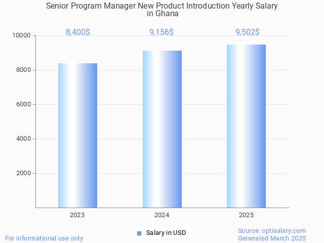 senior program manager new product introduction salary in ghana 2025 senior program manager new product introduction salary in ghana 2025