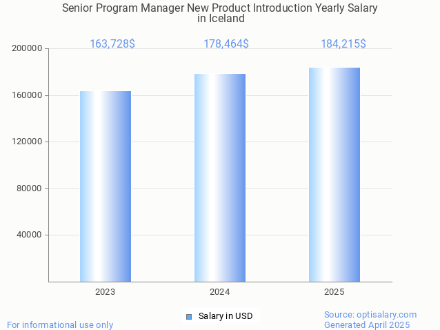 senior program manager new product introduction salary in iceland 2025 senior program manager new product introduction salary in iceland 2025
