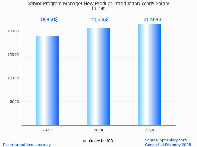 senior program manager new product introduction salary in iran 2025 senior program manager new product introduction salary in iran 2025