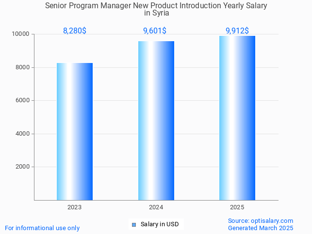 senior program manager new product introduction salary in syria 2025 senior program manager new product introduction salary in syria 2025