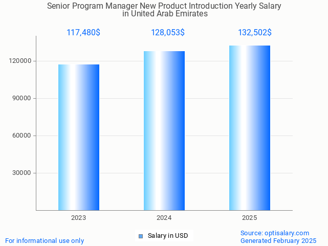 senior program manager new product introduction salary in united arab emirates 2025 senior program manager new product introduction salary in united arab emirates 2025