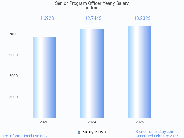 senior program officer salary in iran 2025 senior program officer salary in iran 2025