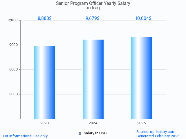 senior program officer salary in iraq 2025 senior program officer salary in iraq 2025
