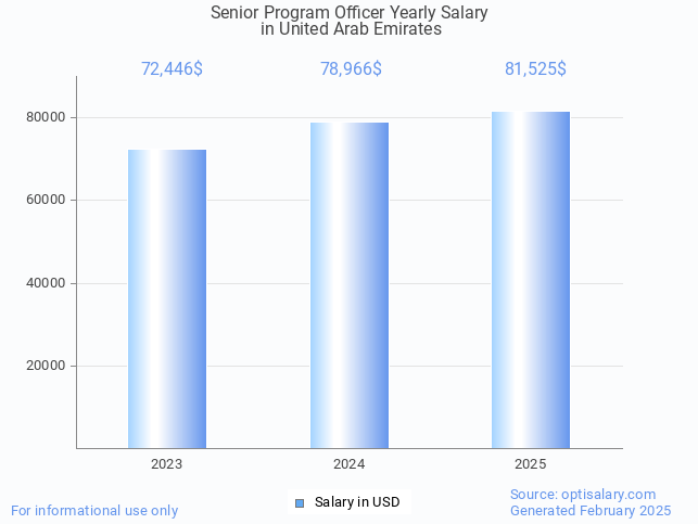 senior program officer salary in united arab emirates 2025 senior program officer salary in united arab emirates 2025