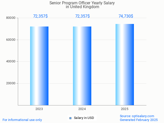 senior program officer salary in united kingdom 2025 senior program officer salary in united kingdom 2025