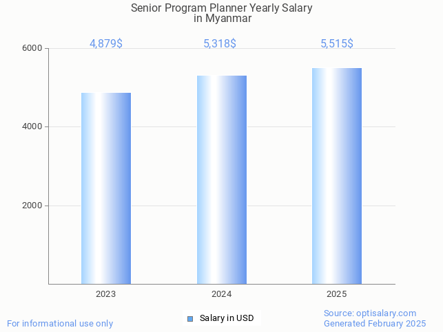 senior program planner salary in myanmar 2025 senior program planner salary in myanmar 2025