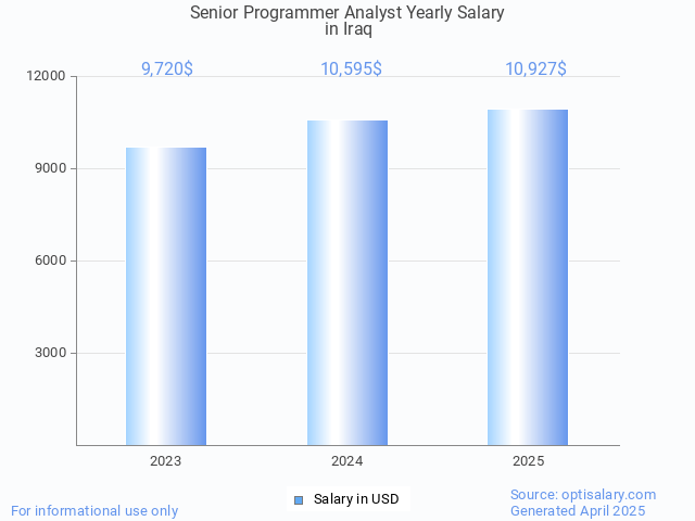 senior programmer analyst salary in iraq 2025 senior programmer analyst salary in iraq 2025