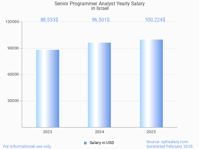 senior programmer analyst salary in israel 2025 senior programmer analyst salary in israel 2025