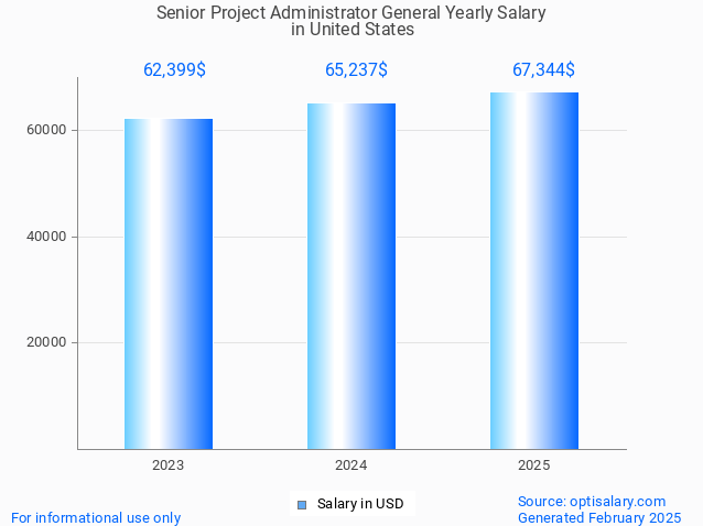 senior project administrator general salary in united states 2025 senior project administrator general salary in united states 2025
