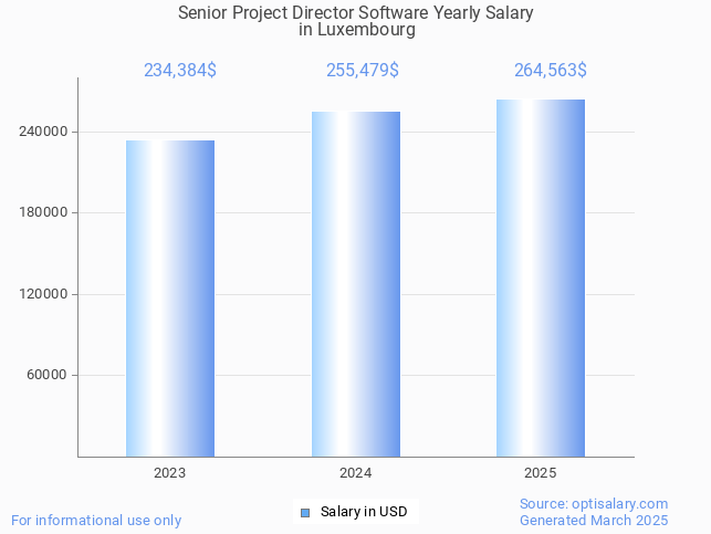 senior project director software salary in luxembourg 2025 senior project director software salary in luxembourg 2025