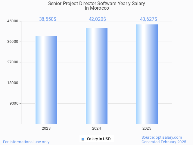 senior project director software salary in morocco 2025 senior project director software salary in morocco 2025