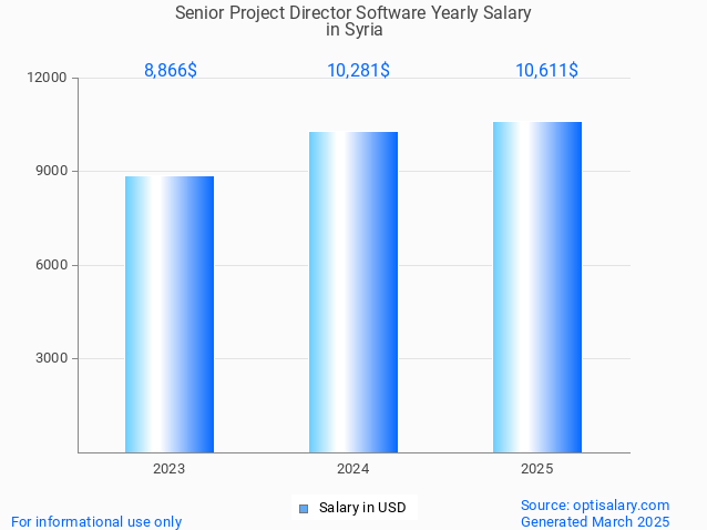 senior project director software salary in syria 2025 senior project director software salary in syria 2025