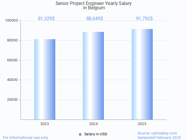 senior project engineer salary in belgium 2025 senior project engineer salary in belgium 2025