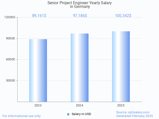 senior project engineer salary in germany 2025 senior project engineer salary in germany 2025