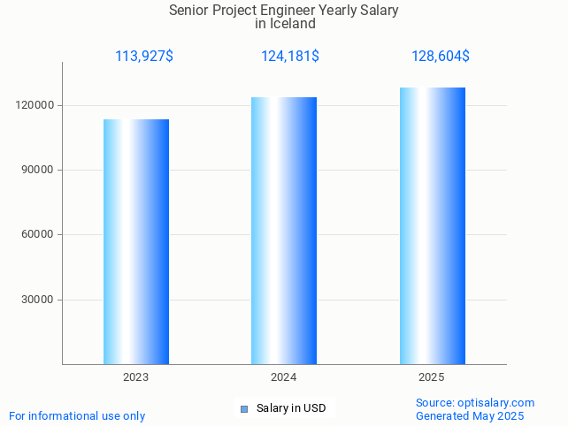 senior project engineer salary in iceland 2025 senior project engineer salary in iceland 2025