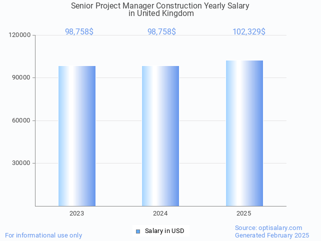 senior project manager construction salary in united kingdom 2025