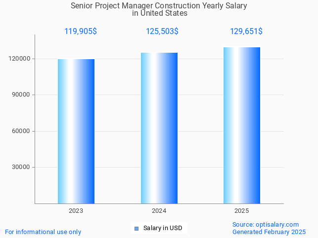 senior project manager construction salary in united states 2025 senior project manager construction salary in united states 2025
