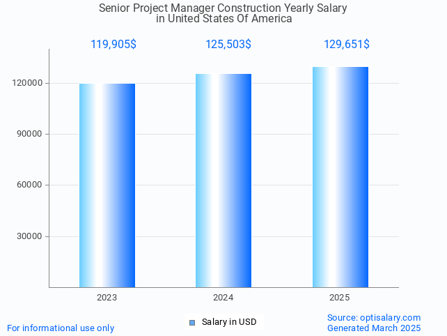 senior project manager construction salary in united states of america 2025 senior project manager construction salary in united states of america 2025