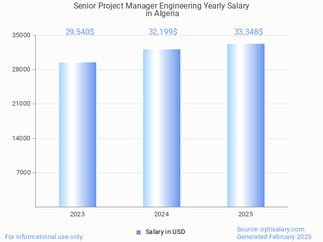senior project manager engineering salary in algeria 2025 senior project manager engineering salary in algeria 2025