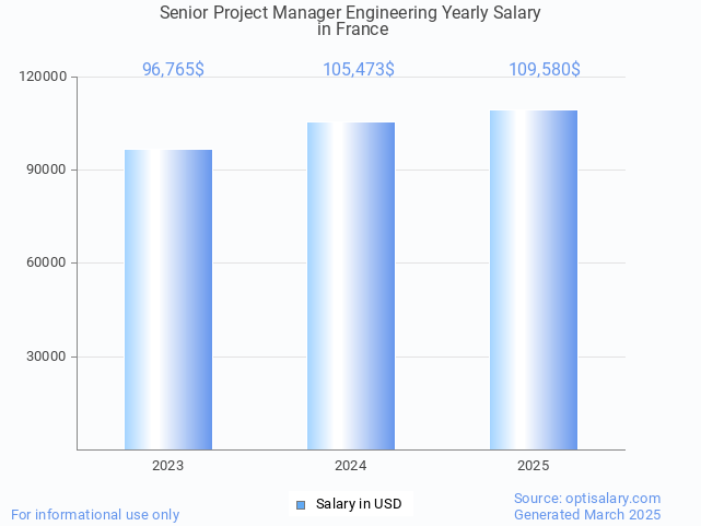 senior project manager engineering salary in france 2025 senior project manager engineering salary in france 2025