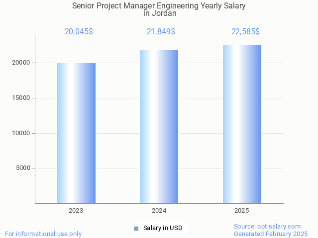 senior project manager engineering salary in jordan 2025 senior project manager engineering salary in jordan 2025