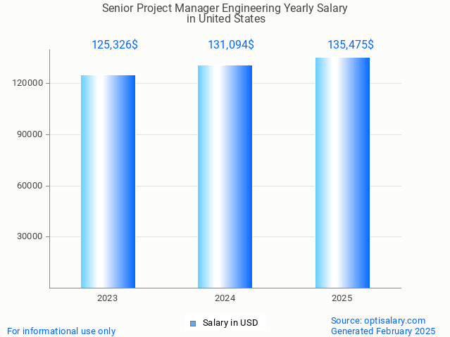 senior project manager engineering salary in united states 2025 senior project manager engineering salary in united states 2025