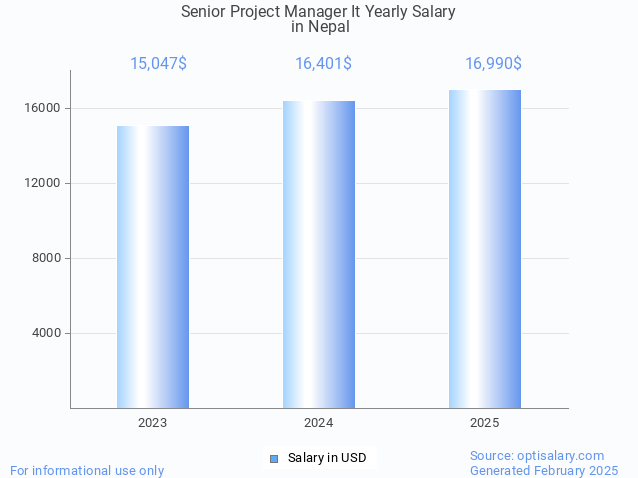 senior project manager it salary in nepal 2025 senior project manager it salary in nepal 2025