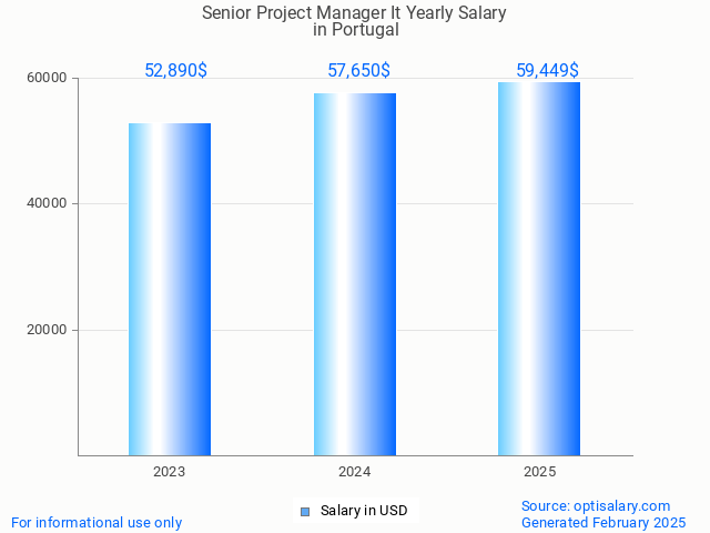 senior project manager it salary in portugal 2025 senior project manager it salary in portugal 2025