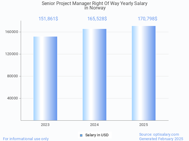 senior project manager right of way salary in norway 2025 senior project manager right of way salary in norway 2025
