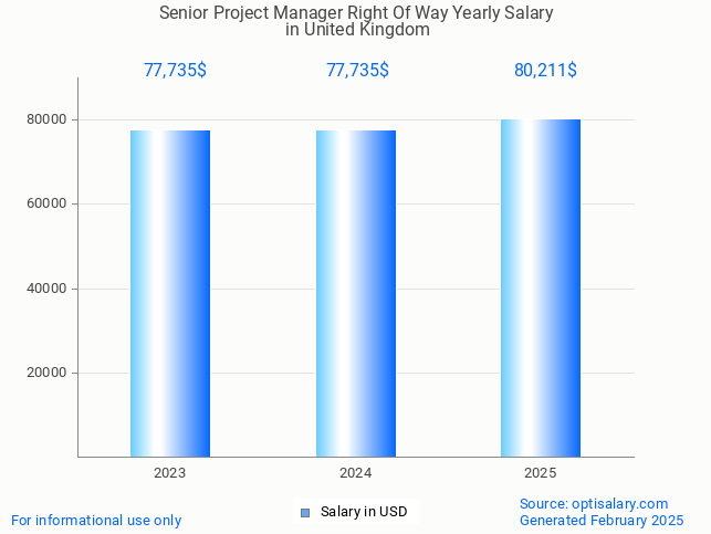 senior project manager right of way salary in united kingdom 2025 senior project manager right of way salary in united kingdom 2025