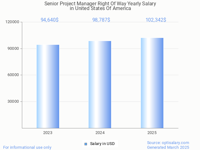senior project manager right of way salary in united states of america 2025 senior project manager right of way salary in united states of america 2025