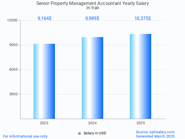 senior property management accountant salary in iran 2025 senior property management accountant salary in iran 2025
