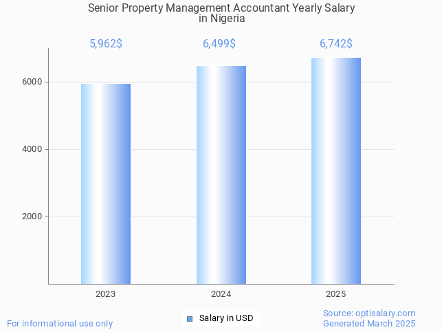 senior property management accountant salary in nigeria 2025 senior property management accountant salary in nigeria 2025