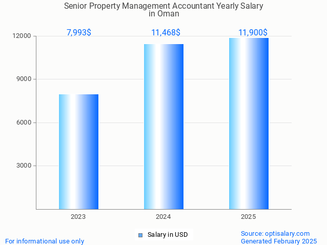 senior property management accountant salary in oman 2025 senior property management accountant salary in oman 2025