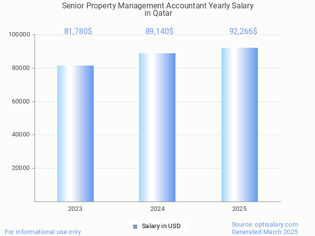 senior property management accountant salary in qatar 2025 senior property management accountant salary in qatar 2025