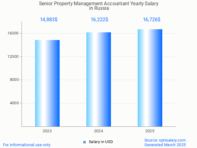 senior property management accountant salary in russia 2025 senior property management accountant salary in russia 2025