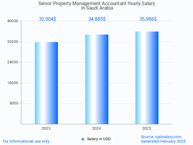 senior property management accountant salary in saudi arabia 2025 senior property management accountant salary in saudi arabia 2025