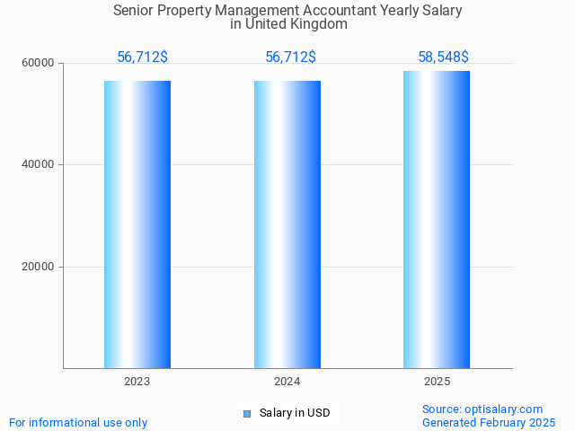 senior property management accountant salary in united kingdom 2025 senior property management accountant salary in united kingdom 2025