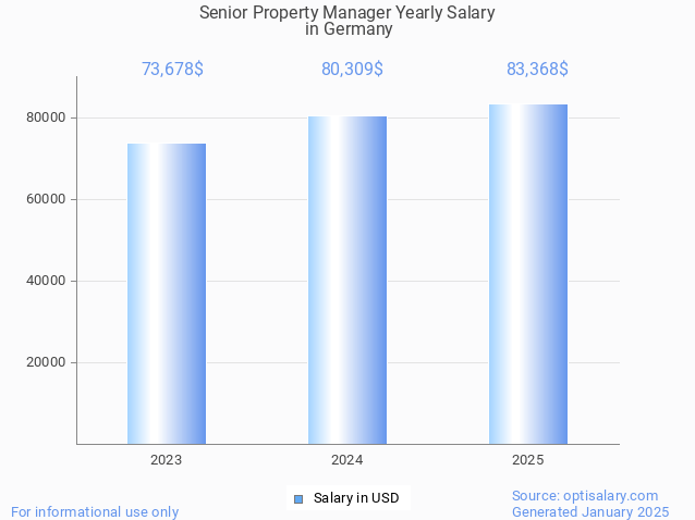 senior property manager salary in germany 2025 senior property manager salary in germany 2025