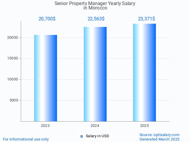 senior property manager salary in morocco 2025 senior property manager salary in morocco 2025