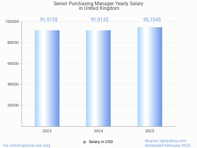 senior purchasing manager salary in united kingdom 2025 senior purchasing manager salary in united kingdom 2025