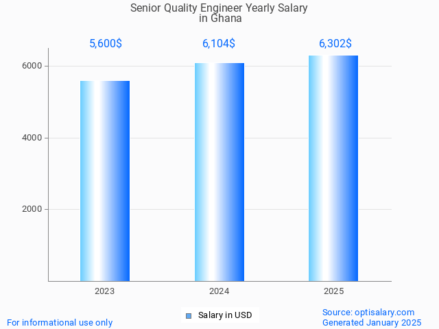 senior quality engineer salary in ghana 2025 senior quality engineer salary in ghana 2025
