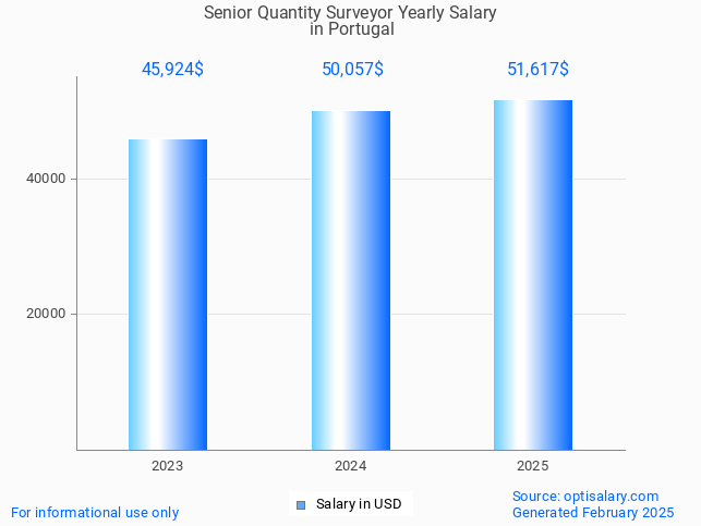 senior quantity surveyor salary in portugal 2025 senior quantity surveyor salary in portugal 2025