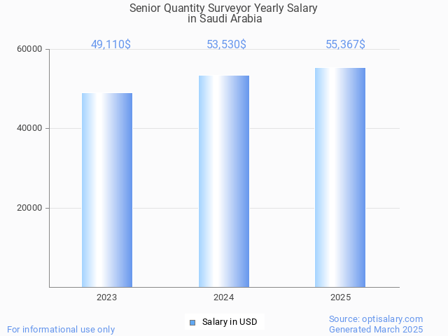 senior quantity surveyor salary in saudi arabia 2025 senior quantity surveyor salary in saudi arabia 2025
