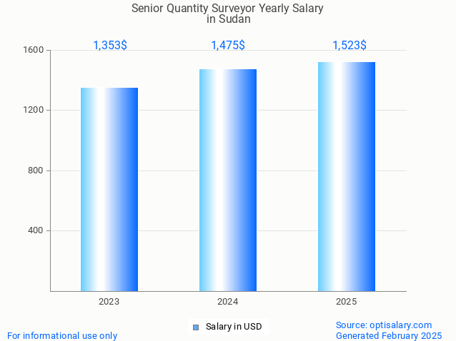 senior quantity surveyor salary in sudan 2025 senior quantity surveyor salary in sudan 2025