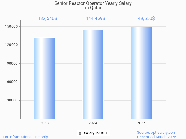 senior reactor operator salary in qatar 2025 senior reactor operator salary in qatar 2025